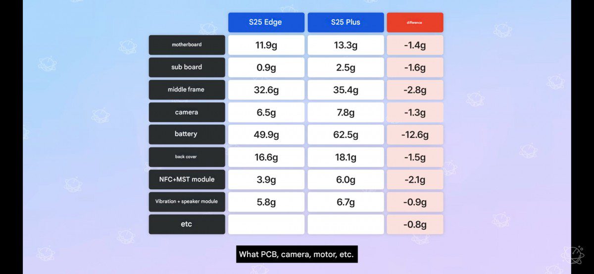 راز تفاوت وزن گلکسی S25 اج و S25 پلاس فاش شد 14 راز تفاوت وزن گلکسی S25 اج و S25 پلاس فاش شد
