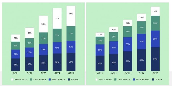 اسپاتیفای در مسیر رشد؛ جهش در تعداد کاربران، اما درآمد هنوز مسئله‌ساز است