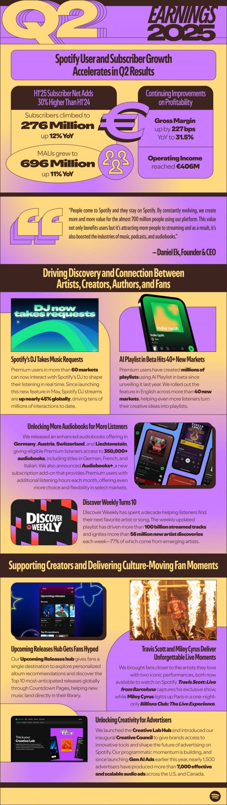 اسپاتیفای در مسیر رشد؛ جهش در تعداد کاربران، اما درآمد هنوز مسئله‌ساز است