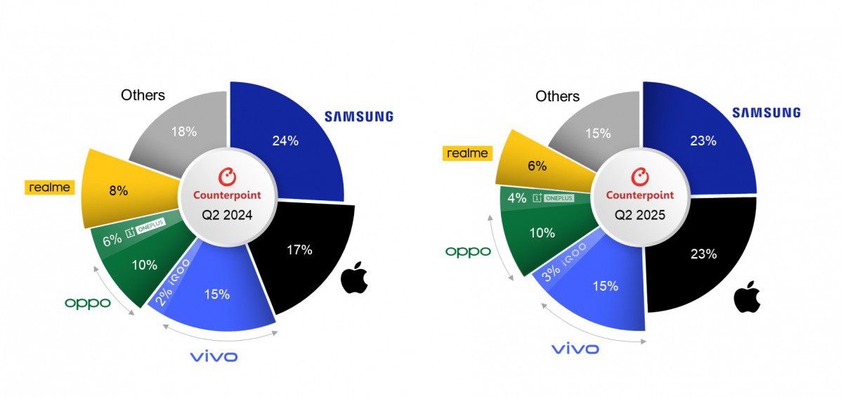 رشد چشمگیر بازار موبایل هند در سه‌ماهه دوم ۲۰۲۵؛ آیفون ۱۶ صدرنشین فروش شد