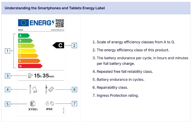 افشای نتایج برچسب انرژی گوشی‌ها در GSMArena؛ اطلاعات کلیدی برای خریداران