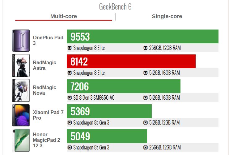 RedMagic Astra در بنچمارکها خوش درخشید؛ آیا با پادشاه جدید تبلتهای گیمینگ روبهرو هستیم 16 RedMagic Astra در بنچمارکها خوش درخشید؛ آیا با پادشاه جدید تبلتهای گیمینگ روبهرو هستیم