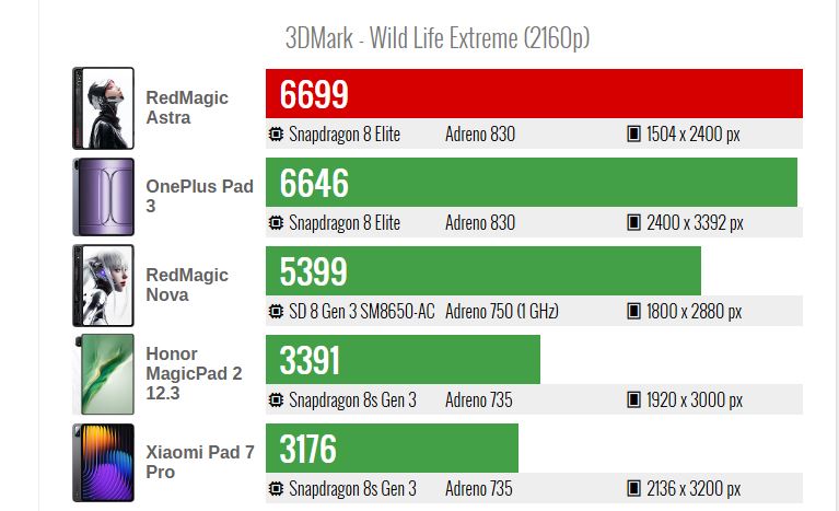 RedMagic Astra در بنچمارکها خوش درخشید؛ آیا با پادشاه جدید تبلتهای گیمینگ روبهرو هستیم 17 RedMagic Astra در بنچمارکها خوش درخشید؛ آیا با پادشاه جدید تبلتهای گیمینگ روبهرو هستیم