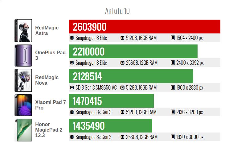RedMagic Astra در بنچمارکها خوش درخشید؛ آیا با پادشاه جدید تبلتهای گیمینگ روبهرو هستیم 18 RedMagic Astra در بنچمارکها خوش درخشید؛ آیا با پادشاه جدید تبلتهای گیمینگ روبهرو هستیم