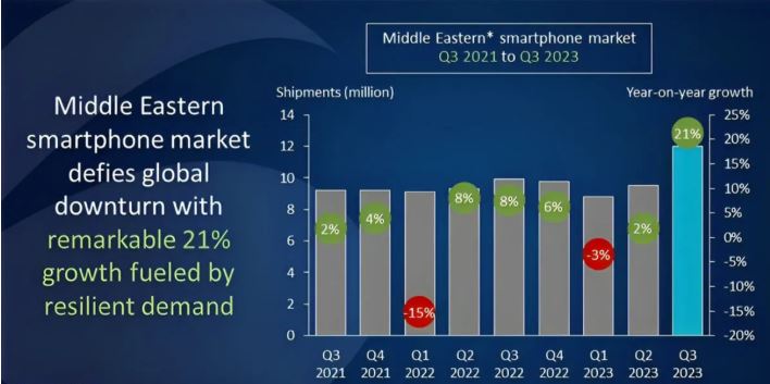 رشد فروش موبایل در خاورمیانه؛ در تضاد با کاهش بازار جهانی 14 رشد فروش موبایل در خاورمیانه؛ در تضاد با کاهش بازار جهانی