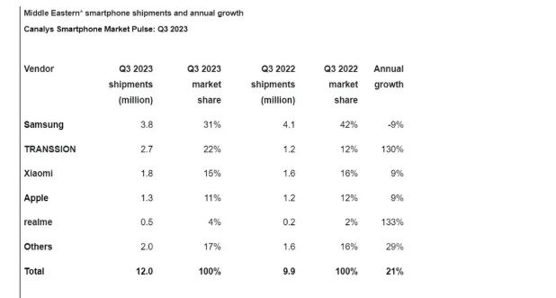 رشد فروش موبایل در خاورمیانه؛ در تضاد با کاهش بازار جهانی 15 رشد فروش موبایل در خاورمیانه؛ در تضاد با کاهش بازار جهانی