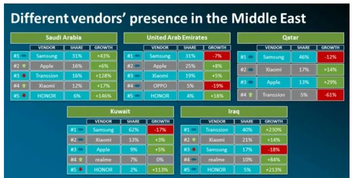 رشد فروش موبایل در خاورمیانه؛ در تضاد با کاهش بازار جهانی 16 رشد فروش موبایل در خاورمیانه؛ در تضاد با کاهش بازار جهانی