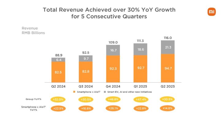 رشد خیره‌کننده شیائومی؛ رکورد درآمد در سه‌ماهه دوم با جهش فروش گوشی و خودروهای برقی