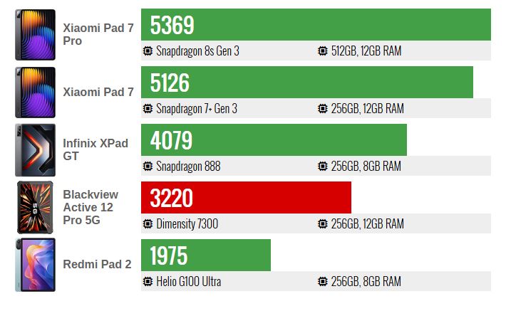 Blackview Active 12 Pro 5G؛ تبلتی با پروژکتور داخلی، ترکیبی متفاوت 21 Blackview Active 12 Pro 5G؛ تبلتی با پروژکتور داخلی، ترکیبی متفاوت