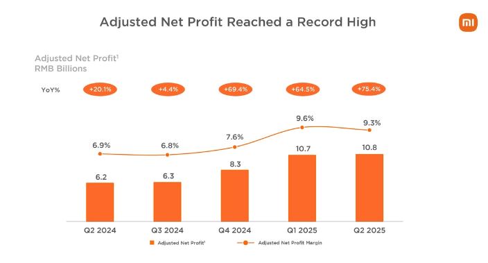 رشد خیره‌کننده شیائومی؛ رکورد درآمد در سه‌ماهه دوم با جهش فروش گوشی و خودروهای برقی