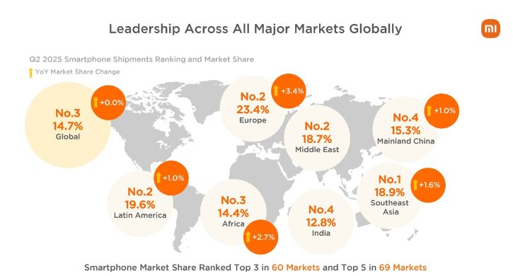 رشد خیره‌کننده شیائومی؛ رکورد درآمد در سه‌ماهه دوم با جهش فروش گوشی و خودروهای برقی