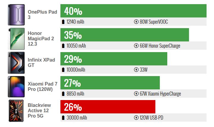Blackview Active 12 Pro 5G؛ تبلتی با پروژکتور داخلی، ترکیبی متفاوت 20 Blackview Active 12 Pro 5G؛ تبلتی با پروژکتور داخلی، ترکیبی متفاوت