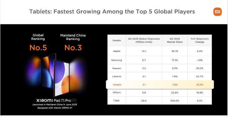 رشد خیره‌کننده شیائومی؛ رکورد درآمد در سه‌ماهه دوم با جهش فروش گوشی و خودروهای برقی