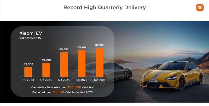 رشد خیره‌کننده شیائومی؛ رکورد درآمد در سه‌ماهه دوم با جهش فروش گوشی و خودروهای برقی