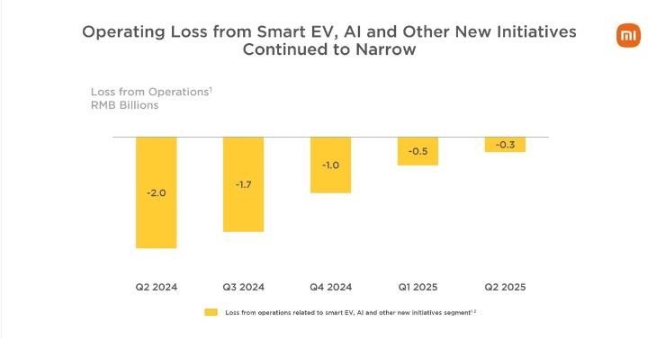 رشد خیره‌کننده شیائومی؛ رکورد درآمد در سه‌ماهه دوم با جهش فروش گوشی و خودروهای برقی