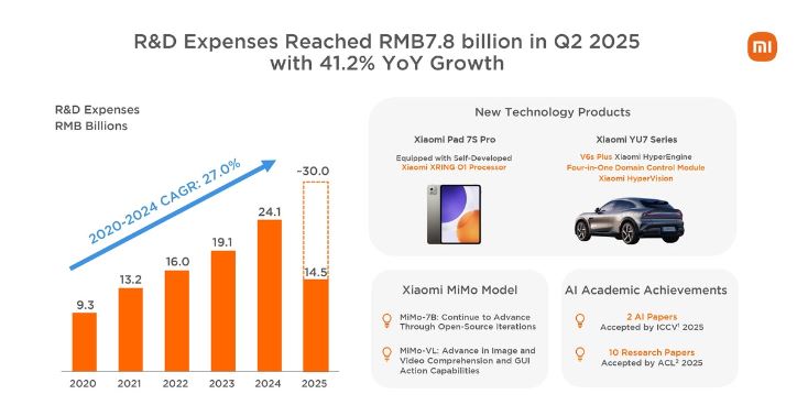 رشد خیره‌کننده شیائومی؛ رکورد درآمد در سه‌ماهه دوم با جهش فروش گوشی و خودروهای برقی