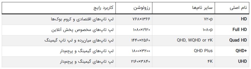 آشنایی با انواع صفحه‌نمایش لپ‌تاپ؛ فناوری پنل‌ها و ویژگی‌های آن‌ها