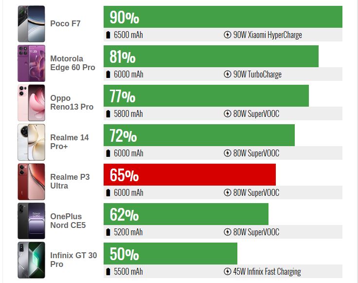 بررسی باتری ریلمی P3 اولترا؛ عملکرد غول ۶۰۰۰ میلی‌آمپری چگونه است