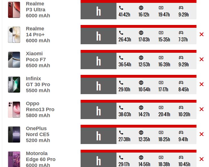 بررسی باتری ریلمی P3 اولترا؛ عملکرد غول ۶۰۰۰ میلی‌آمپری چگونه است