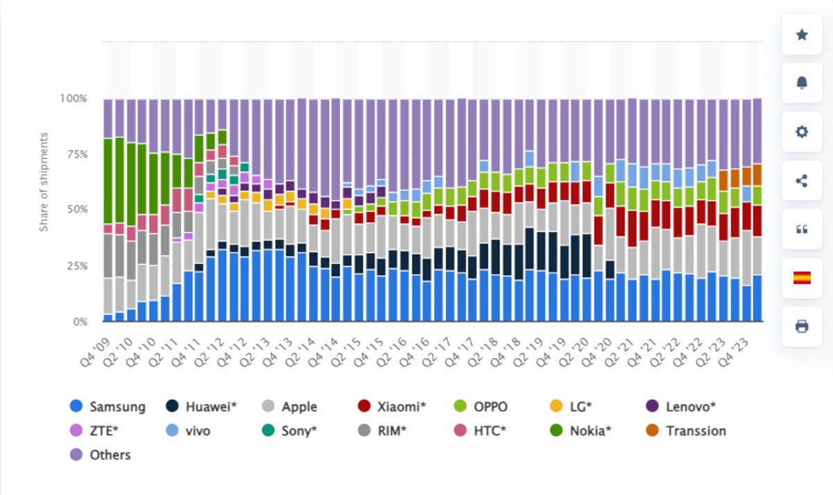 نگاهی به آمار، ترندها و واقعیت‌های گوشی‌های سامسونگ