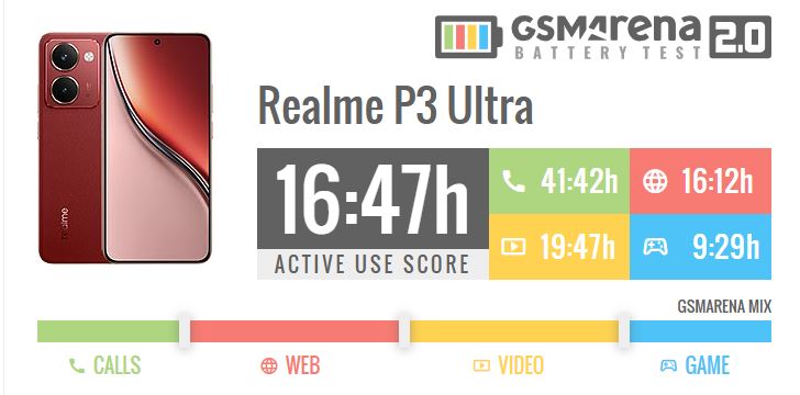 بررسی باتری ریلمی P3 اولترا؛ عملکرد غول ۶۰۰۰ میلی‌آمپری چگونه است