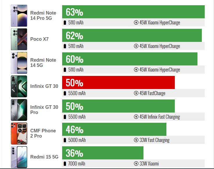 نگاه اول به Infinix GT 30؛ گوشی گیمینگ با تریگرهای قابل تنظیم
