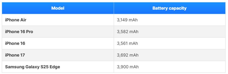 آیفون ایر و معمای باتری؛ آیا اپل استانداردها را تغییر داده است 15 آیفون ایر و معمای باتری؛ آیا اپل استانداردها را تغییر داده است