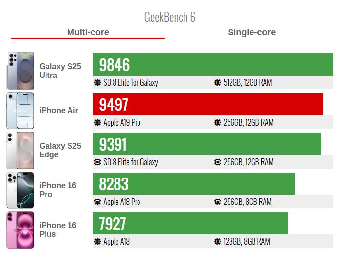 بررسی اولیه آیفون ایر با تراشه A19 پرو؛ قدرتنمایی اپل در برابر رقبا 14 bb 48