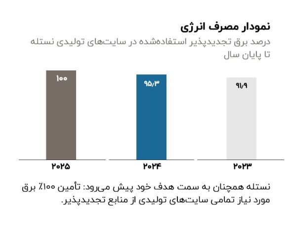اولویت اصلی نستله؛ کاهش ردپای کربن با اقدامات ملموس 14 اولویت اصلی نستله؛ کاهش ردپای کربن با اقدامات ملموس