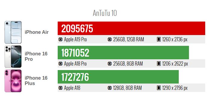 بررسی اولیه آیفون ایر با تراشه A19 پرو؛ قدرتنمایی اپل در برابر رقبا 15 بررسی اولیه آیفون ایر با تراشه A19 پرو؛ قدرتنمایی اپل در برابر رقبا