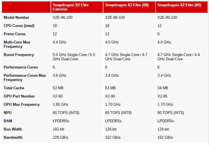 اسنپدراگون X2 Elite؛ جهش بزرگ کوالکام در دنیای کامپیوترها