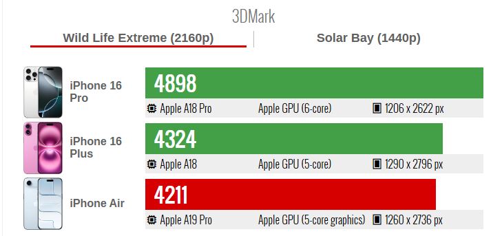 بررسی اولیه آیفون ایر با تراشه A19 پرو؛ قدرتنمایی اپل در برابر رقبا 16 بررسی اولیه آیفون ایر با تراشه A19 پرو؛ قدرتنمایی اپل در برابر رقبا