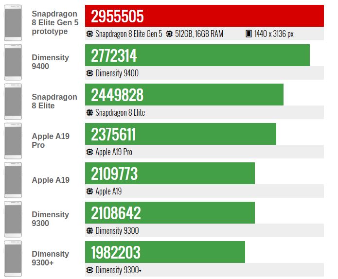 نتایج اولیه بنچمارک Snapdragon 8 Elite Gen 5 منتشر شد 16 امتیاز نزدیک به ۳ میلیون؛ نتایج اولیه بنچمارک Snapdragon 8 Elite Gen 5 منتشر شد