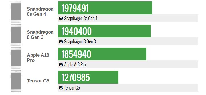 نتایج اولیه بنچمارک Snapdragon 8 Elite Gen 5 منتشر شد 17 امتیاز نزدیک به ۳ میلیون؛ نتایج اولیه بنچمارک Snapdragon 8 Elite Gen 5 منتشر شد