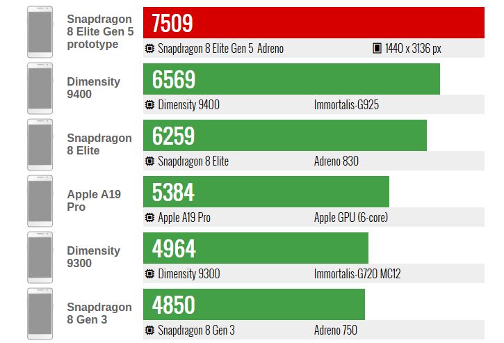 نتایج اولیه بنچمارک Snapdragon 8 Elite Gen 5 منتشر شد 18 امتیاز نزدیک به ۳ میلیون؛ نتایج اولیه بنچمارک Snapdragon 8 Elite Gen 5 منتشر شد