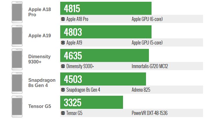 نتایج اولیه بنچمارک Snapdragon 8 Elite Gen 5 منتشر شد 19 امتیاز نزدیک به ۳ میلیون؛ نتایج اولیه بنچمارک Snapdragon 8 Elite Gen 5 منتشر شد