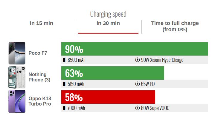 اوپو K13 توربو پرو با فن داخلی و باتری ۷۰۰۰ میلیآمپری؛ میانردهای فراتر از انتظار 19 اوپو K13 توربو پرو با فن داخلی و باتری ۷۰۰۰ میلیآمپری؛ میانردهای فراتر از انتظار