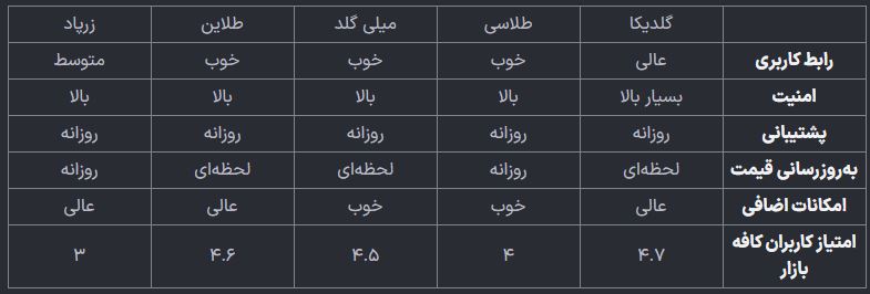 اپلیکیشنهای خرید و فروش آنلاین طلا؛ مزایا و معایب هرکدام 16 اپلیکیشنهای خرید و فروش آنلاین طلا؛ مزایا و معایب هرکدام