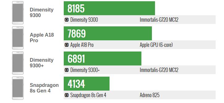 نتایج اولیه بنچمارک Snapdragon 8 Elite Gen 5 منتشر شد 21 امتیاز نزدیک به ۳ میلیون؛ نتایج اولیه بنچمارک Snapdragon 8 Elite Gen 5 منتشر شد