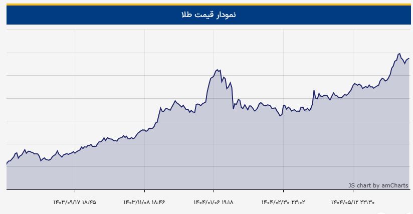 قیمت لحظهای طلا امروز | گرم ۱۸ عیار، مثقال و اونس جهانی 17 قیمت لحظهای طلا امروز | گرم ۱۸ عیار، مثقال و اونس جهانی