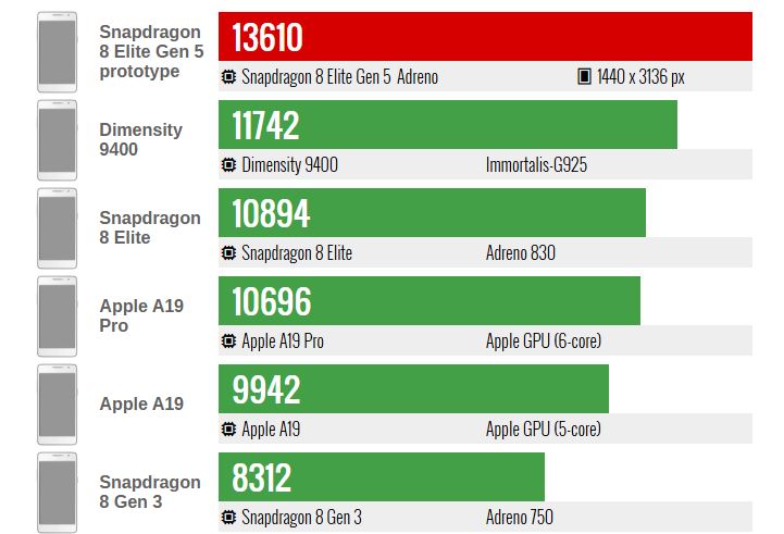 نتایج اولیه بنچمارک Snapdragon 8 Elite Gen 5 منتشر شد 20 امتیاز نزدیک به ۳ میلیون؛ نتایج اولیه بنچمارک Snapdragon 8 Elite Gen 5 منتشر شد