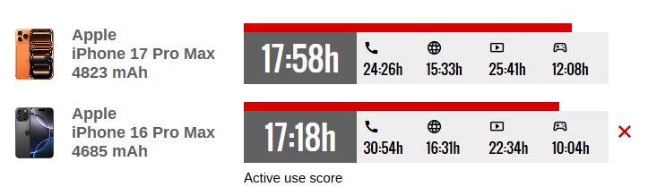 مقایسه آیفون ۱۷ پرو مکس با آیفون ۱۶ پرو مکس؛ آیا ارتقا توجیه دارد