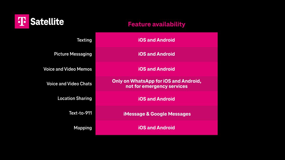 T-Mobile دامنه سرویس ماهوارهای T-Satellite را گسترش داد؛ پشتیبانی از واتساپ، گوگل مپس و X 14 T-Mobile دامنه سرویس ماهوارهای T-Satellite را گسترش داد؛ پشتیبانی از واتساپ، گوگل مپس و X