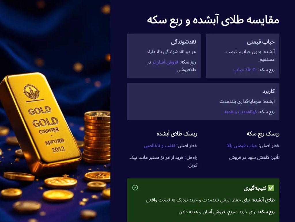 طلای آبشده یا ربع سکه؛ کدام گزینه بهتر برای سرمایهگذاری است 15 طلای آبشده یا ربع سکه؛ کدام گزینه بهتر برای سرمایهگذاری است