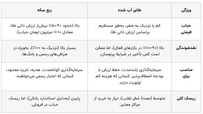 طلای آبشده یا ربع سکه؛ کدام گزینه بهتر برای سرمایهگذاری است 14 طلای آبشده یا ربع سکه؛ کدام گزینه بهتر برای سرمایهگذاری است