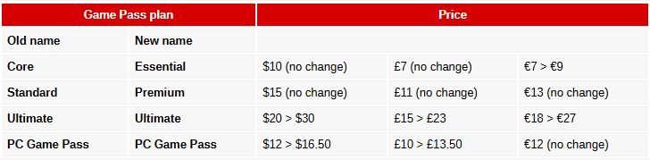 افزایش ناگهانی قیمت Xbox Game Pass Ultimate؛ جهش ۵۰ درصدی آبونمان مایکروسافت 15 افزایش ناگهانی قیمت Xbox Game Pass Ultimate؛ جهش ۵۰ درصدی آبونمان مایکروسافت